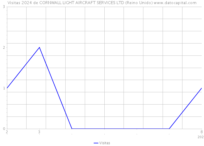 Visitas 2024 de CORNWALL LIGHT AIRCRAFT SERVICES LTD (Reino Unido) 