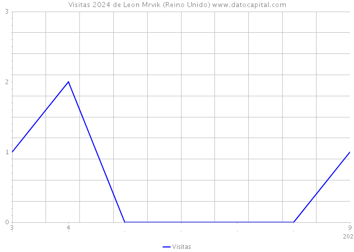 Visitas 2024 de Leon Mrvik (Reino Unido) 