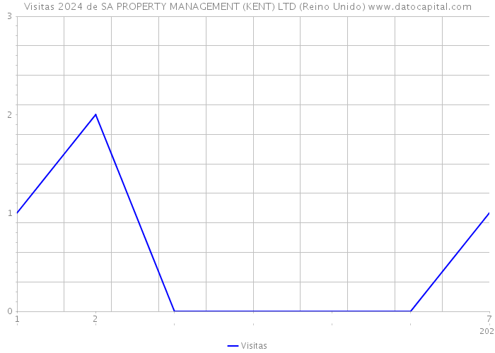 Visitas 2024 de SA PROPERTY MANAGEMENT (KENT) LTD (Reino Unido) 