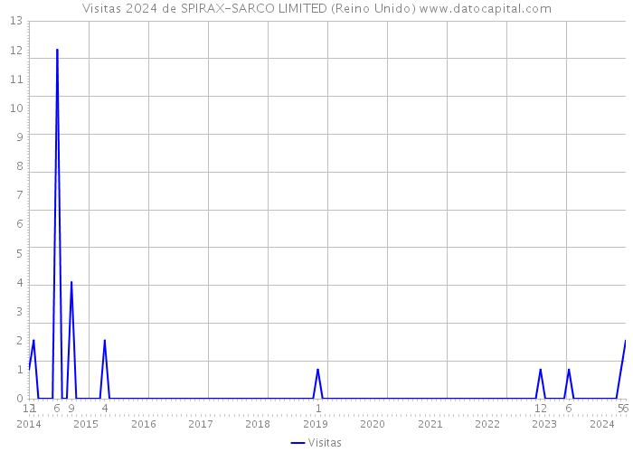 Visitas 2024 de SPIRAX-SARCO LIMITED (Reino Unido) 