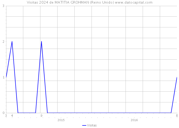 Visitas 2024 de MATITIA GROHMAN (Reino Unido) 