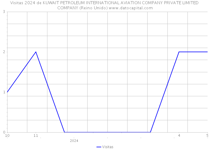 Visitas 2024 de KUWAIT PETROLEUM INTERNATIONAL AVIATION COMPANY PRIVATE LIMITED COMPANY (Reino Unido) 