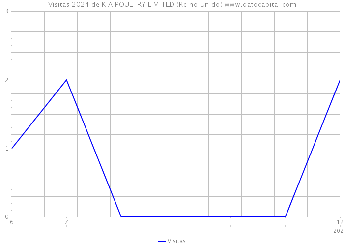 Visitas 2024 de K A POULTRY LIMITED (Reino Unido) 