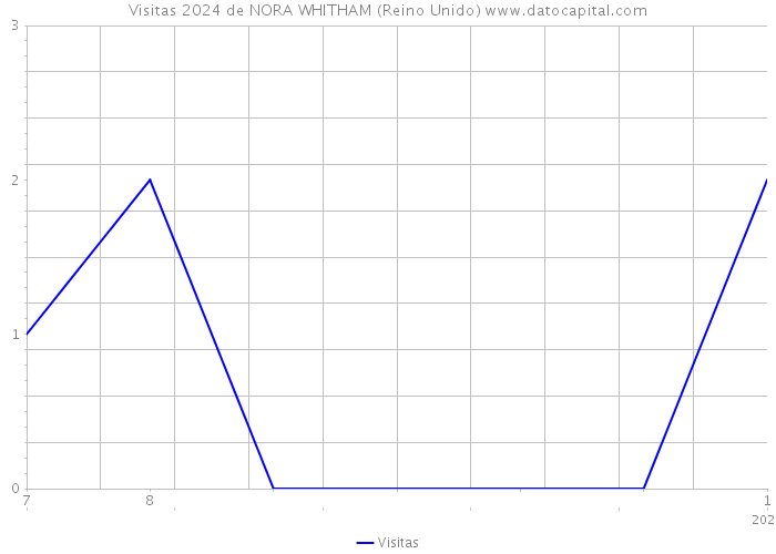 Visitas 2024 de NORA WHITHAM (Reino Unido) 