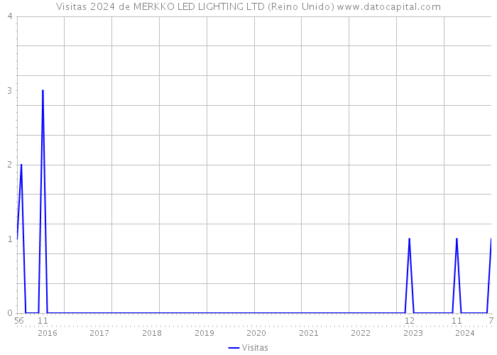 Visitas 2024 de MERKKO LED LIGHTING LTD (Reino Unido) 