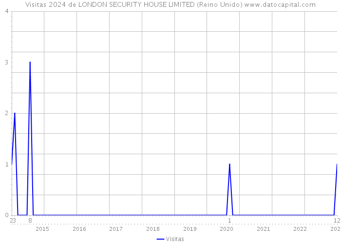Visitas 2024 de LONDON SECURITY HOUSE LIMITED (Reino Unido) 