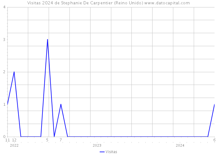 Visitas 2024 de Stephanie De Carpentier (Reino Unido) 