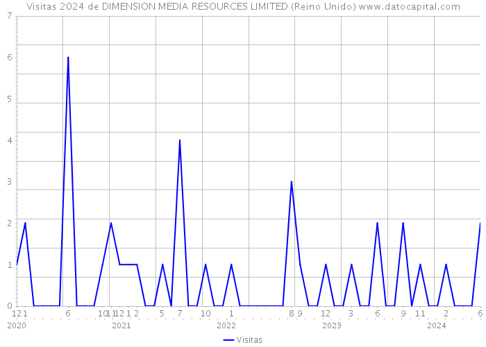 Visitas 2024 de DIMENSION MEDIA RESOURCES LIMITED (Reino Unido) 