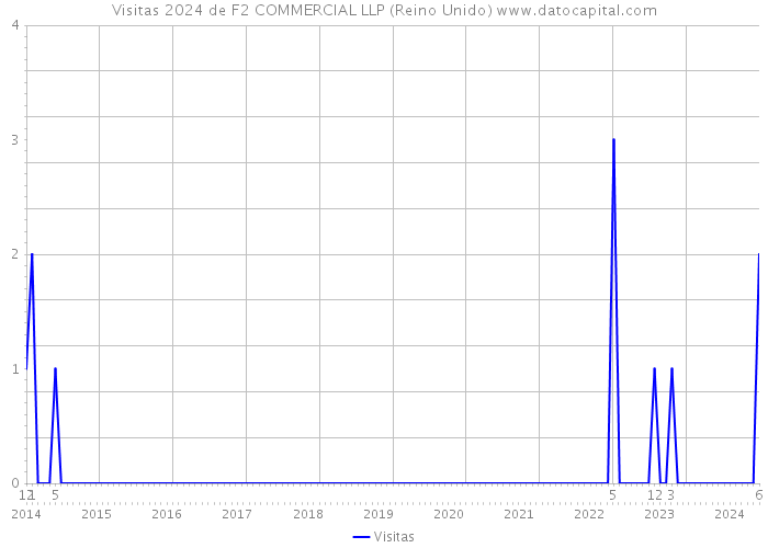 Visitas 2024 de F2 COMMERCIAL LLP (Reino Unido) 