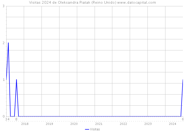 Visitas 2024 de Oleksandra Piatak (Reino Unido) 