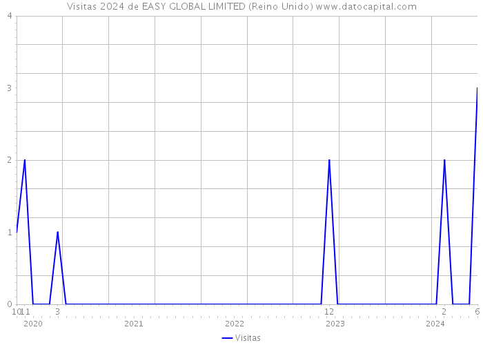 Visitas 2024 de EASY GLOBAL LIMITED (Reino Unido) 