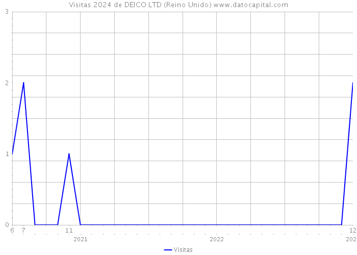 Visitas 2024 de DEICO LTD (Reino Unido) 