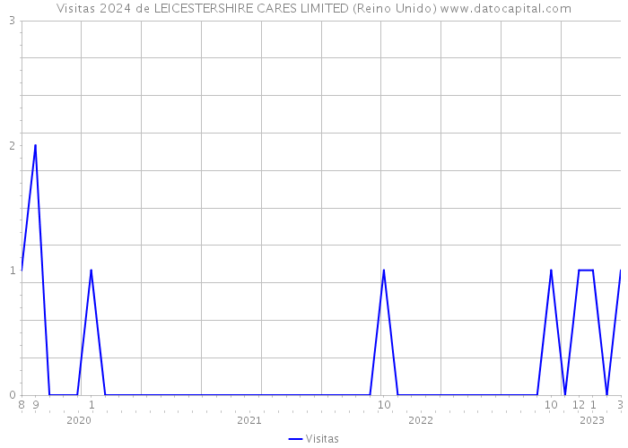 Visitas 2024 de LEICESTERSHIRE CARES LIMITED (Reino Unido) 