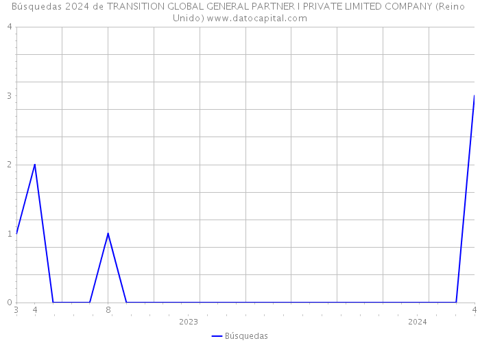 Búsquedas 2024 de TRANSITION GLOBAL GENERAL PARTNER I PRIVATE LIMITED COMPANY (Reino Unido) 