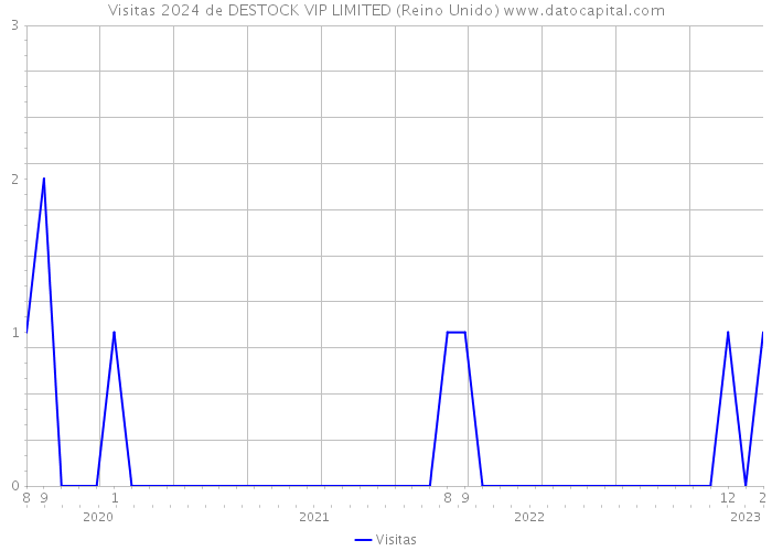 Visitas 2024 de DESTOCK VIP LIMITED (Reino Unido) 