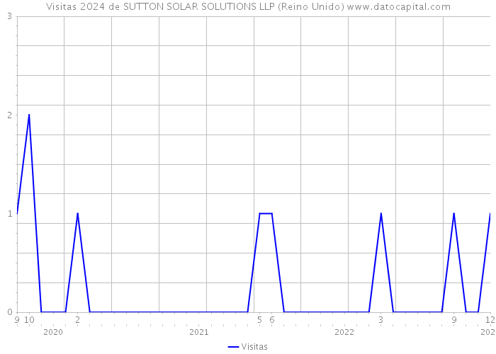 Visitas 2024 de SUTTON SOLAR SOLUTIONS LLP (Reino Unido) 