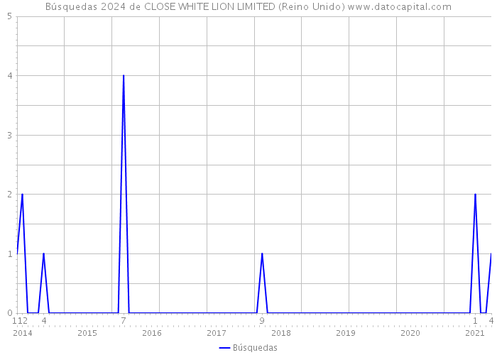 Búsquedas 2024 de CLOSE WHITE LION LIMITED (Reino Unido) 