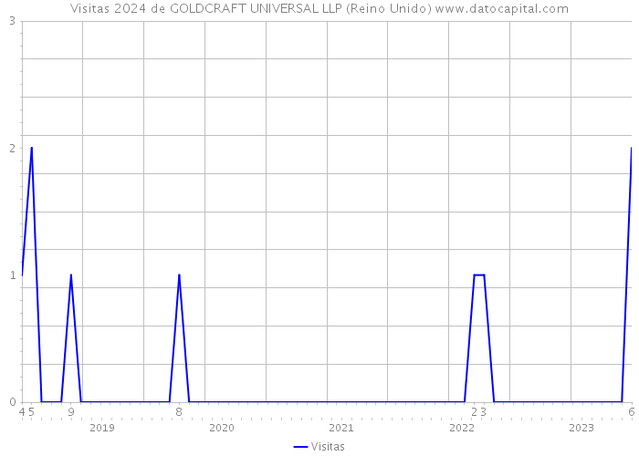 Visitas 2024 de GOLDCRAFT UNIVERSAL LLP (Reino Unido) 