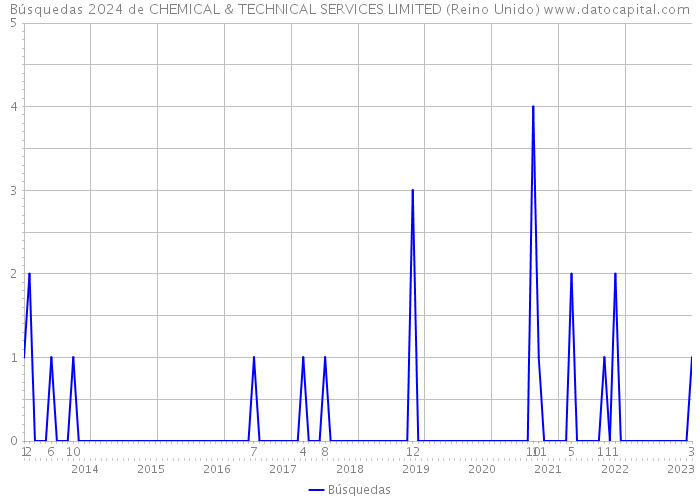 Búsquedas 2024 de CHEMICAL & TECHNICAL SERVICES LIMITED (Reino Unido) 