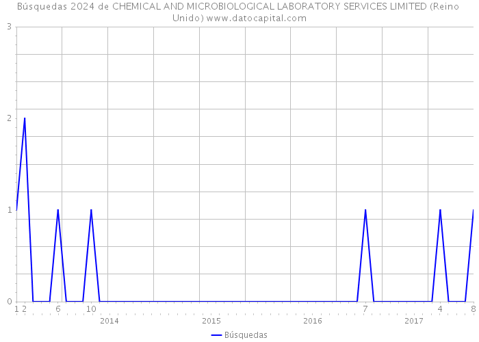 Búsquedas 2024 de CHEMICAL AND MICROBIOLOGICAL LABORATORY SERVICES LIMITED (Reino Unido) 