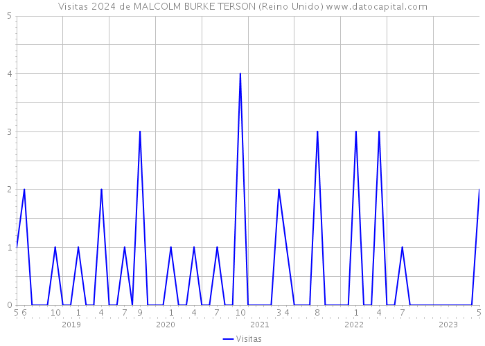 Visitas 2024 de MALCOLM BURKE TERSON (Reino Unido) 