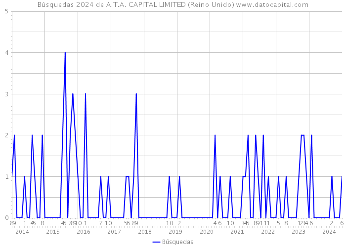 Búsquedas 2024 de A.T.A. CAPITAL LIMITED (Reino Unido) 