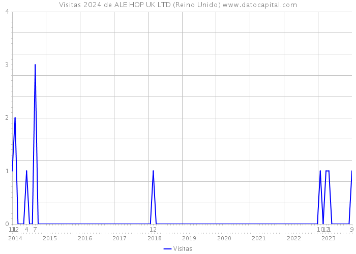 Visitas 2024 de ALE HOP UK LTD (Reino Unido) 