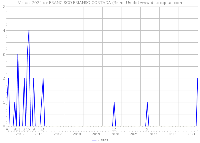 Visitas 2024 de FRANCISCO BRIANSO CORTADA (Reino Unido) 