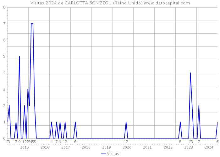 Visitas 2024 de CARLOTTA BONIZZOLI (Reino Unido) 