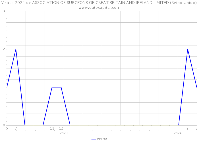 Visitas 2024 de ASSOCIATION OF SURGEONS OF GREAT BRITAIN AND IRELAND LIMITED (Reino Unido) 