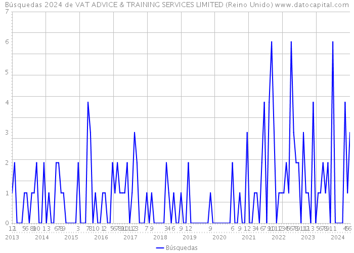 Búsquedas 2024 de VAT ADVICE & TRAINING SERVICES LIMITED (Reino Unido) 