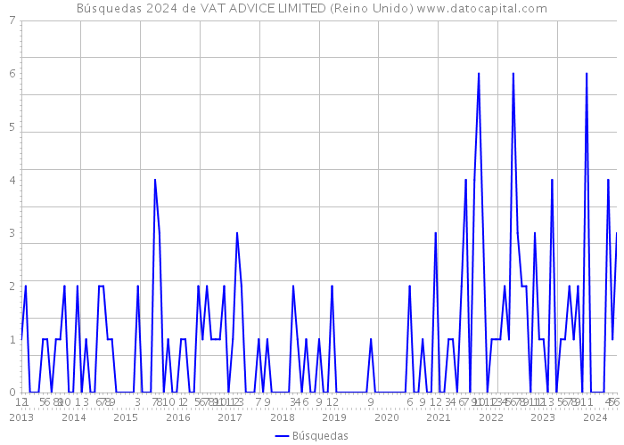 Búsquedas 2024 de VAT ADVICE LIMITED (Reino Unido) 