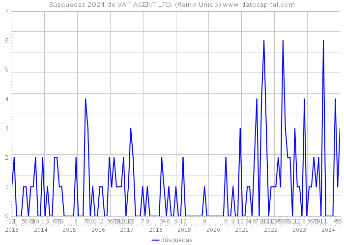 Búsquedas 2024 de VAT AGENT LTD. (Reino Unido) 