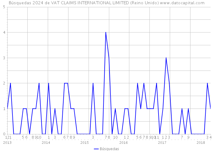 Búsquedas 2024 de VAT CLAIMS INTERNATIONAL LIMITED (Reino Unido) 