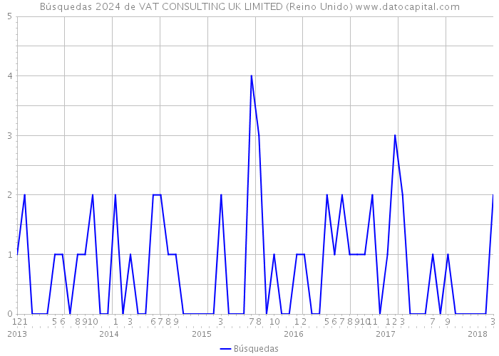 Búsquedas 2024 de VAT CONSULTING UK LIMITED (Reino Unido) 