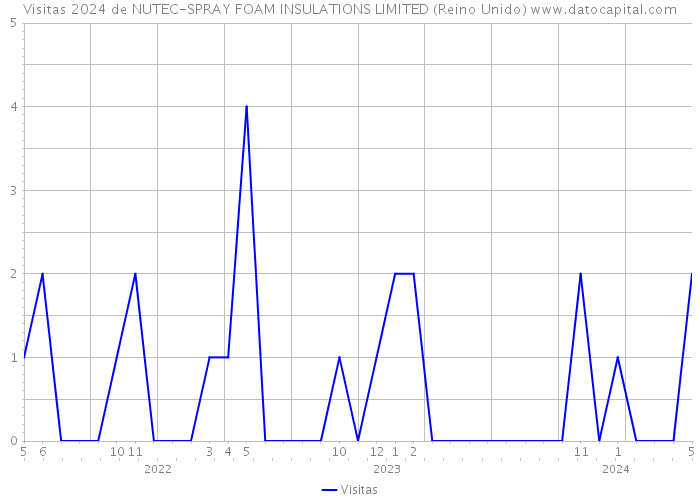 Visitas 2024 de NUTEC-SPRAY FOAM INSULATIONS LIMITED (Reino Unido) 