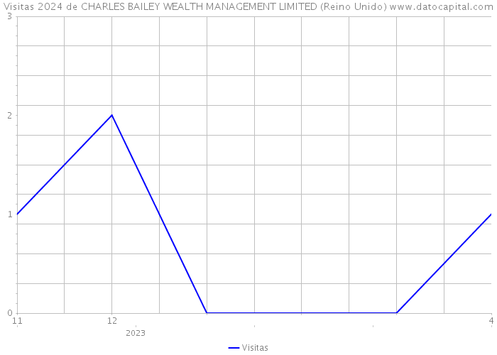 Visitas 2024 de CHARLES BAILEY WEALTH MANAGEMENT LIMITED (Reino Unido) 