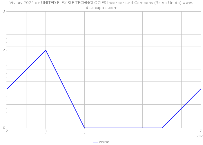 Visitas 2024 de UNITED FLEXIBLE TECHNOLOGIES Incorporated Company (Reino Unido) 