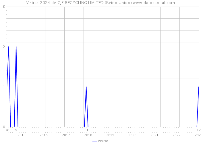 Visitas 2024 de GJF RECYCLING LIMITED (Reino Unido) 