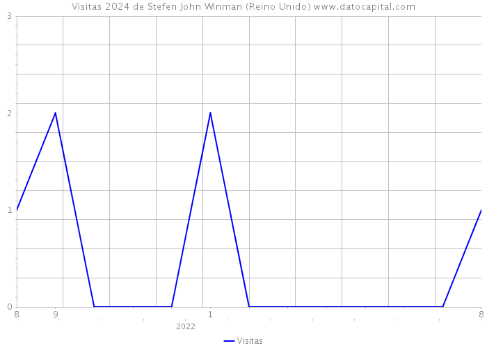 Visitas 2024 de Stefen John Winman (Reino Unido) 