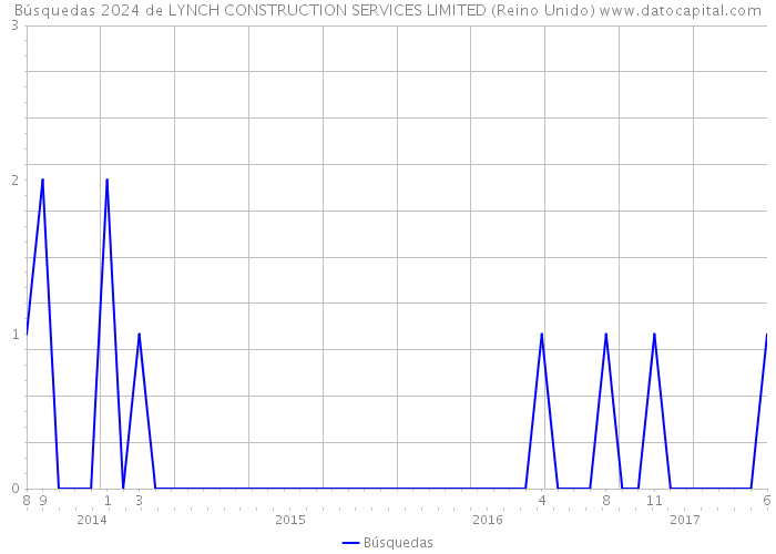 Búsquedas 2024 de LYNCH CONSTRUCTION SERVICES LIMITED (Reino Unido) 