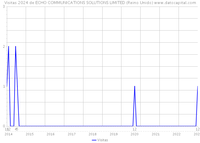 Visitas 2024 de ECHO COMMUNICATIONS SOLUTIONS LIMITED (Reino Unido) 
