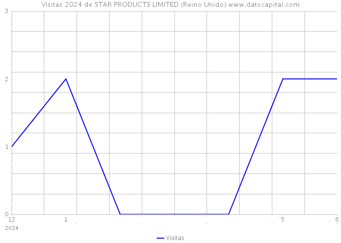 Visitas 2024 de STAR PRODUCTS LIMITED (Reino Unido) 