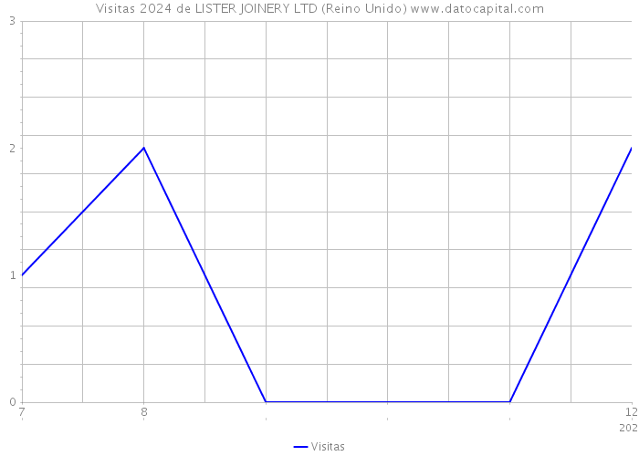 Visitas 2024 de LISTER JOINERY LTD (Reino Unido) 