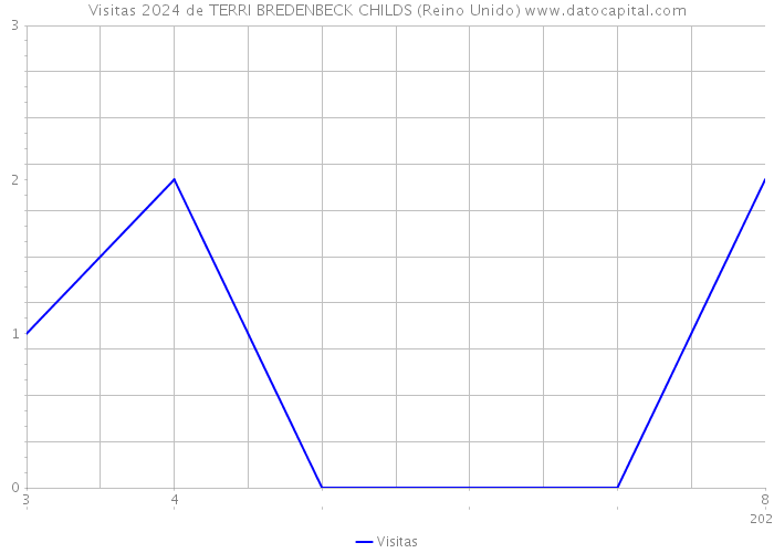 Visitas 2024 de TERRI BREDENBECK CHILDS (Reino Unido) 