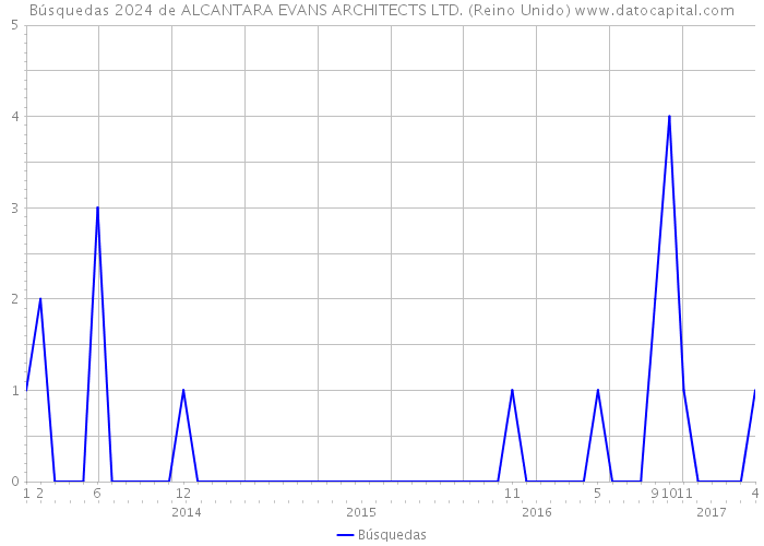Búsquedas 2024 de ALCANTARA EVANS ARCHITECTS LTD. (Reino Unido) 