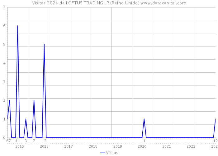 Visitas 2024 de LOFTUS TRADING LP (Reino Unido) 