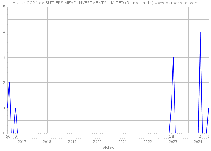 Visitas 2024 de BUTLERS MEAD INVESTMENTS LIMITED (Reino Unido) 