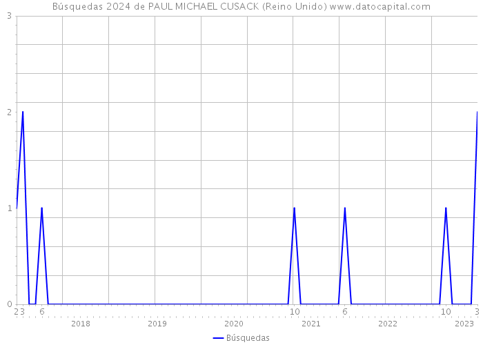 Búsquedas 2024 de PAUL MICHAEL CUSACK (Reino Unido) 