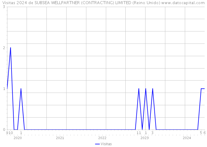 Visitas 2024 de SUBSEA WELLPARTNER (CONTRACTING) LIMITED (Reino Unido) 